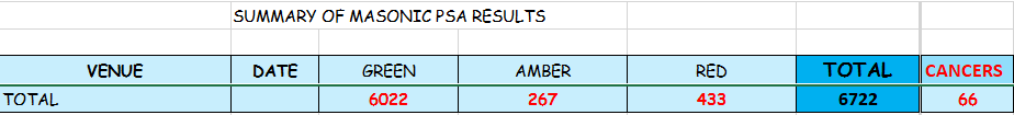 Masonic Totals